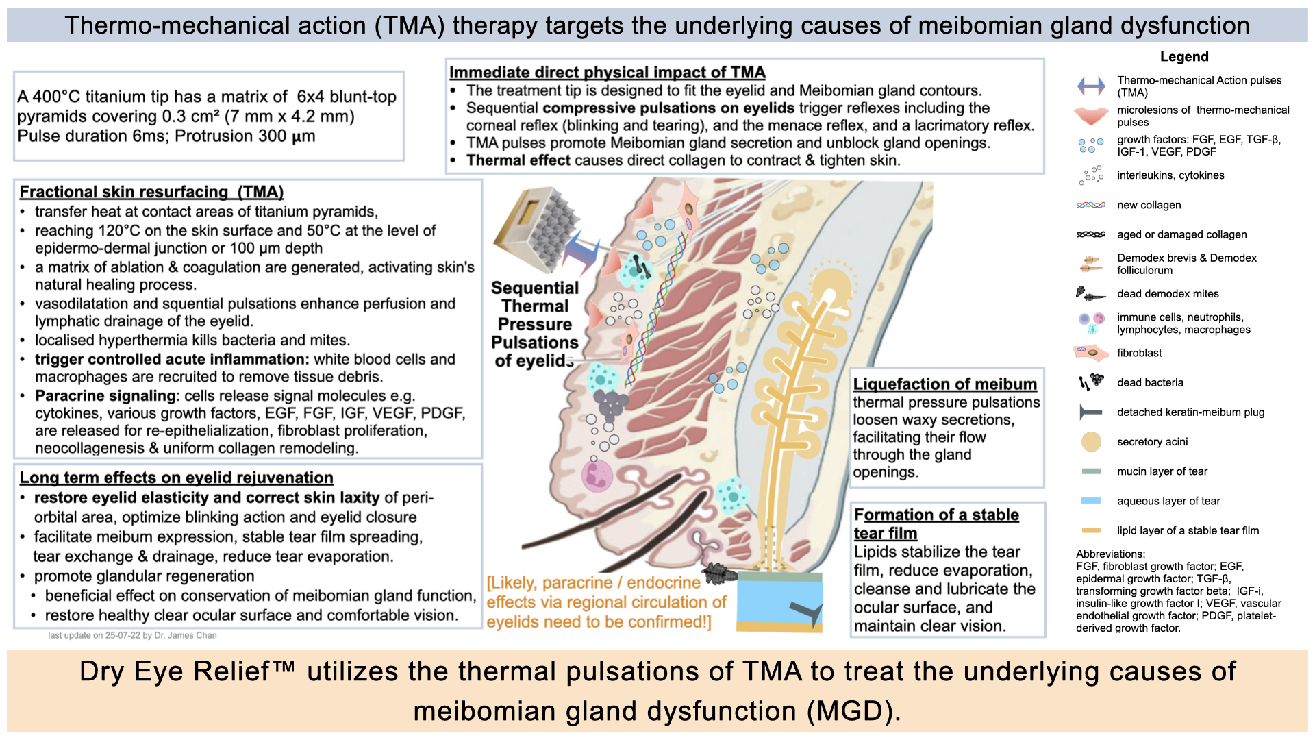 sequential thermal pulsation therapy Thermo-mechanical action (TMA) therapy targets the underlying causes of meibomian gland dysfunction mgd ded blepharitis dr james chan 20250722